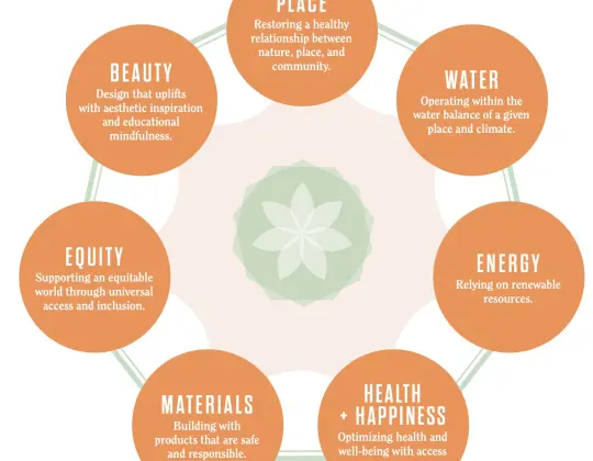 Living Building Challenge Petals